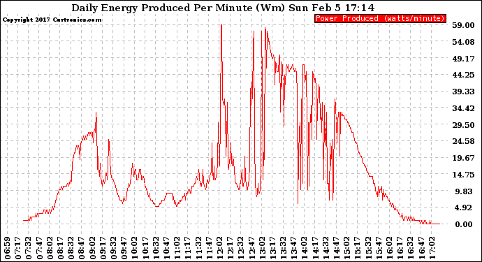 Solar PV/Inverter Performance Daily Energy Production Per Minute