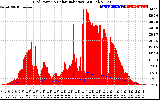 Solar PV/Inverter Performance Grid Power & Solar Radiation