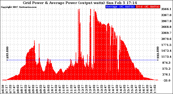 Solar PV/Inverter Performance Inverter Power Output