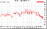 Solar PV/Inverter Performance Grid Voltage