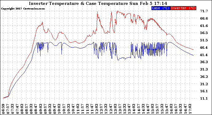 Solar PV/Inverter Performance Inverter Operating Temperature