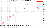 Solar PV/Inverter Performance Outdoor Temperature