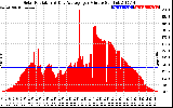 Solar PV/Inverter Performance Solar Radiation & Day Average per Minute