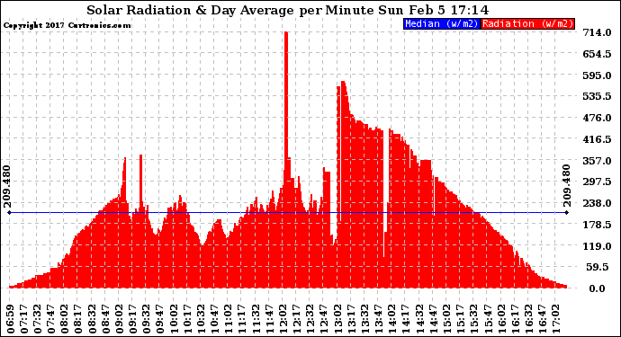 Solar PV/Inverter Performance Solar Radiation & Day Average per Minute