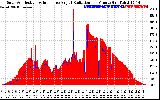 Solar PV/Inverter Performance Solar Radiation & Effective Solar Radiation per Minute