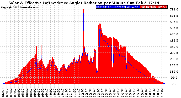 Solar PV/Inverter Performance Solar Radiation & Effective Solar Radiation per Minute