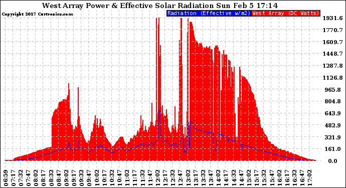 Solar PV/Inverter Performance West Array Power Output & Effective Solar Radiation