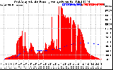 Solar PV/Inverter Performance West Array Actual & Running Average Power Output