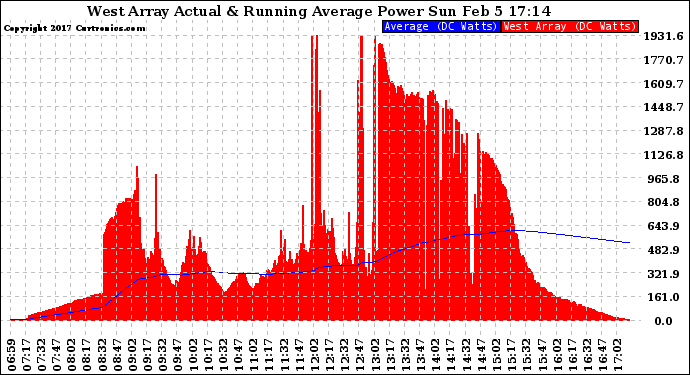 Solar PV/Inverter Performance West Array Actual & Running Average Power Output