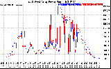 Solar PV/Inverter Performance Photovoltaic Panel Power Output