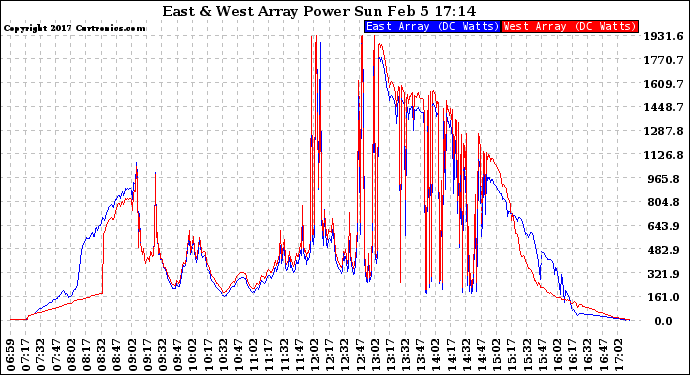 Solar PV/Inverter Performance Photovoltaic Panel Power Output