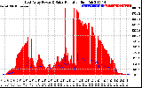 Solar PV/Inverter Performance East Array Power Output & Solar Radiation