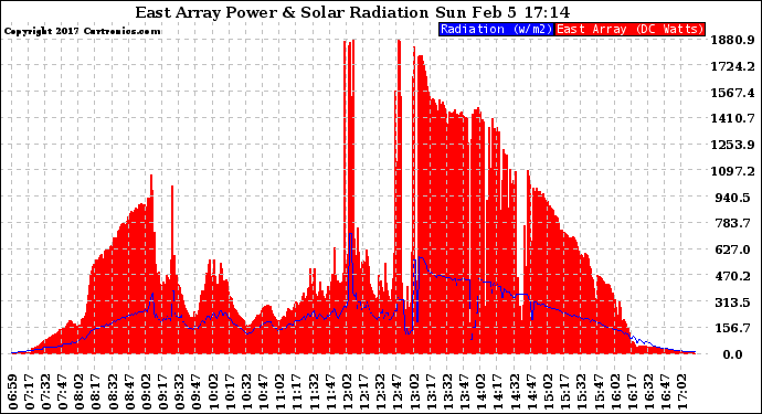 Solar PV/Inverter Performance East Array Power Output & Solar Radiation