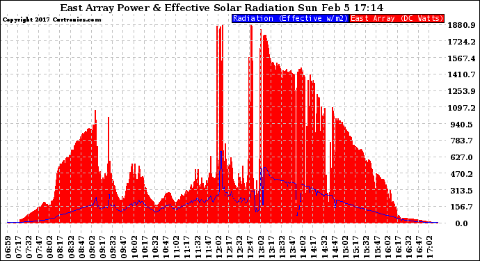 Solar PV/Inverter Performance East Array Power Output & Effective Solar Radiation