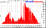 Solar PV/Inverter Performance East Array Actual & Average Power Output