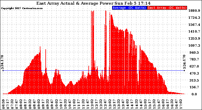 Solar PV/Inverter Performance East Array Actual & Average Power Output