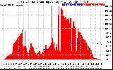 Solar PV/Inverter Performance East Array Actual & Running Average Power Output