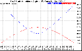 Solar PV/Inverter Performance Sun Altitude Angle & Sun Incidence Angle on PV Panels