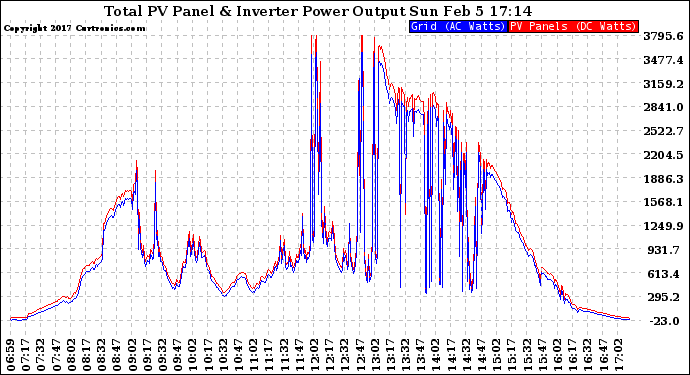 Solar PV/Inverter Performance PV Panel Power Output & Inverter Power Output