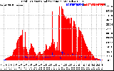 Solar PV/Inverter Performance Total PV Panel Power Output & Solar Radiation