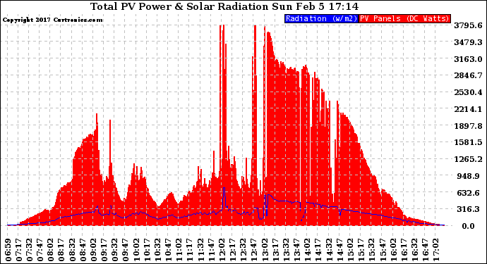 Solar PV/Inverter Performance Total PV Panel Power Output & Solar Radiation