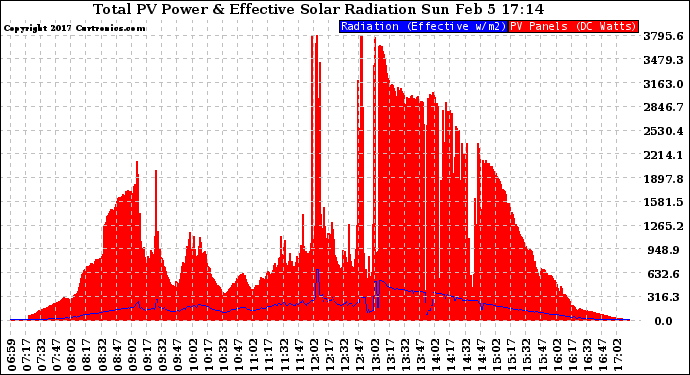 Solar PV/Inverter Performance Total PV Panel Power Output & Effective Solar Radiation