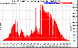 Solar PV/Inverter Performance Total PV Panel Power Output