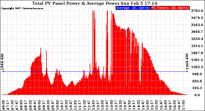 Solar PV/Inverter Performance Total PV Panel Power Output