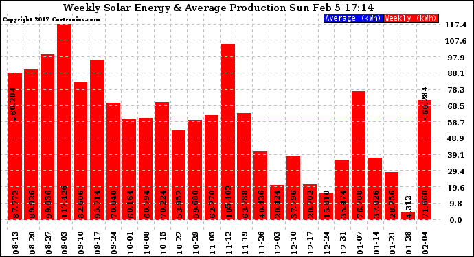 Solar PV/Inverter Performance Weekly Solar Energy Production