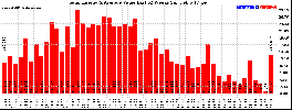 Milwaukee Solar Powered Home WeeklyProduction52Value