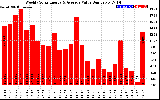 Solar PV/Inverter Performance Weekly Solar Energy Production Value