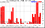 Solar PV/Inverter Performance Daily Solar Energy Production