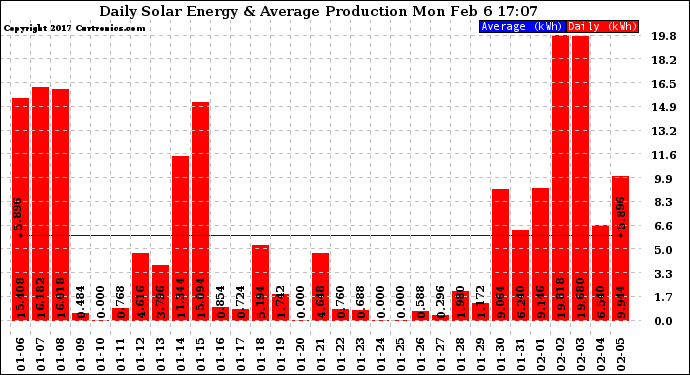 Solar PV/Inverter Performance Daily Solar Energy Production