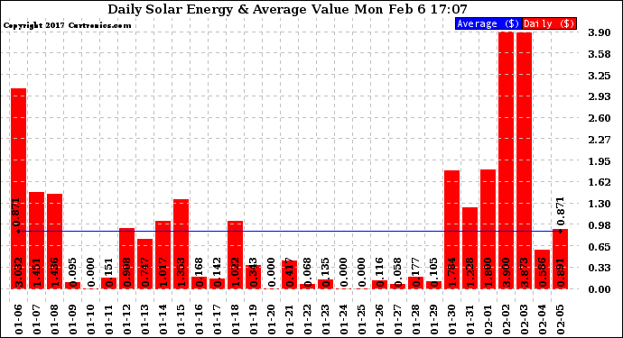 Solar PV/Inverter Performance Daily Solar Energy Production Value