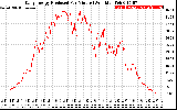 Solar PV/Inverter Performance Daily Energy Production Per Minute