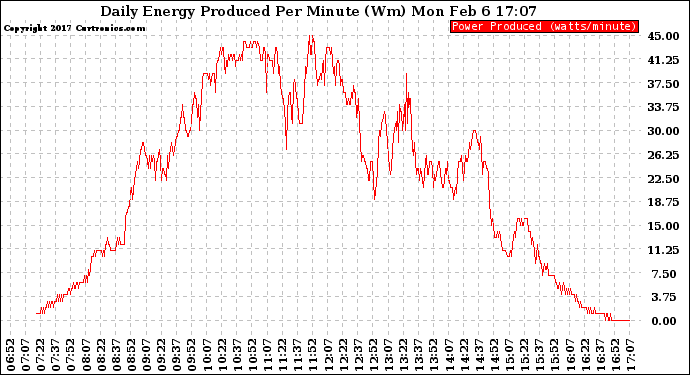 Solar PV/Inverter Performance Daily Energy Production Per Minute