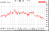 Solar PV/Inverter Performance Grid Voltage