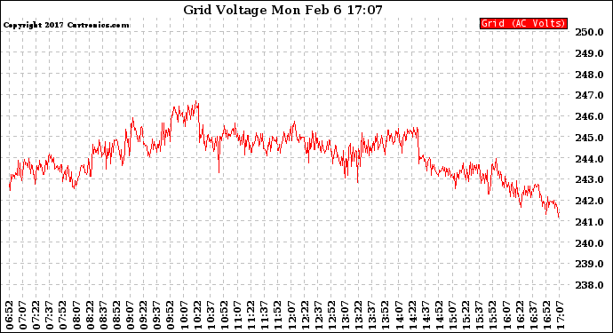 Solar PV/Inverter Performance Grid Voltage