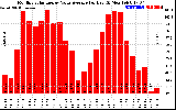 Solar PV/Inverter Performance Monthly Solar Energy Value Average Per Day ($)