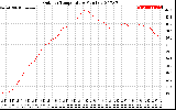 Solar PV/Inverter Performance Outdoor Temperature