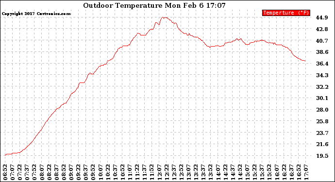 Solar PV/Inverter Performance Outdoor Temperature