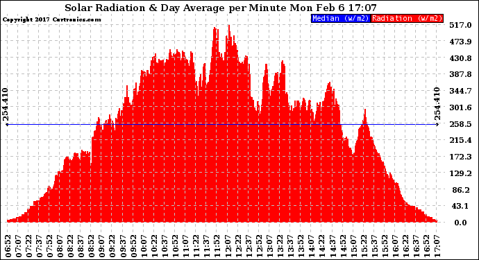 Solar PV/Inverter Performance Solar Radiation & Day Average per Minute