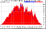 Solar PV/Inverter Performance Solar Radiation & Effective Solar Radiation per Minute