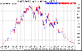 Solar PV/Inverter Performance Photovoltaic Panel Current Output