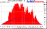 Solar PV/Inverter Performance West Array Power Output & Solar Radiation