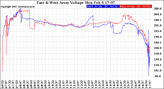 Solar PV/Inverter Performance Photovoltaic Panel Voltage Output