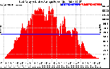 Solar PV/Inverter Performance East Array Actual & Average Power Output