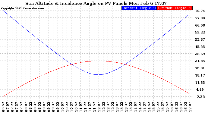 Solar PV/Inverter Performance Sun Altitude Angle & Sun Incidence Angle on PV Panels