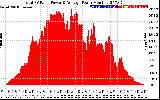 Solar PV/Inverter Performance Total PV Panel Power Output