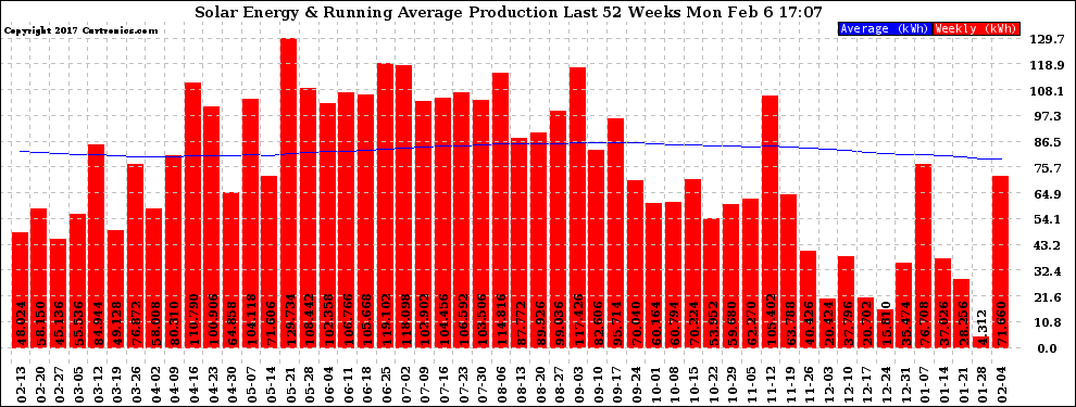 Solar PV/Inverter Performance Weekly Solar Energy Production Running Average Last 52 Weeks